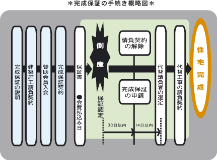 イエンゴ完成保証の手続き概略図