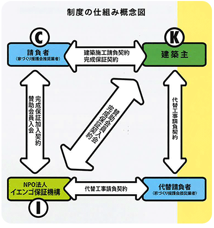 イエンゴ完成保証の仕組み