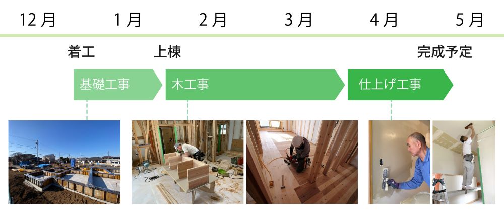 モデル棟建築スケジュール