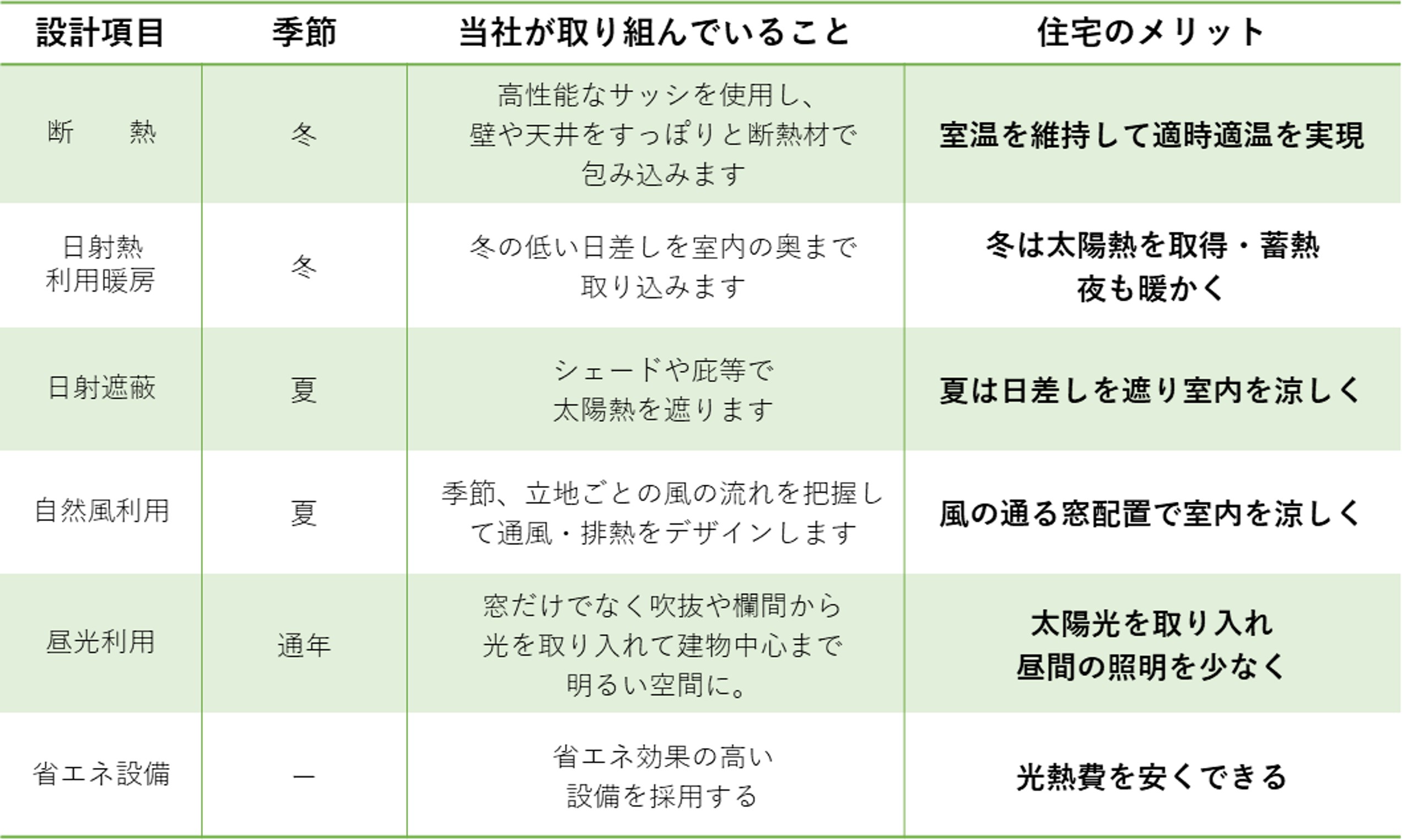 パッシブデザインの取組み