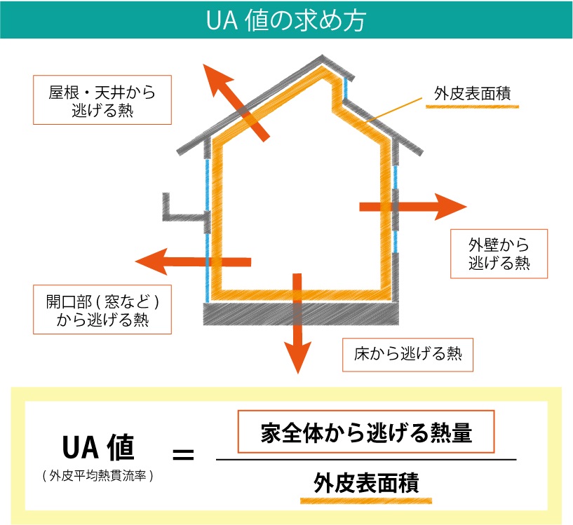 UA値の求め方