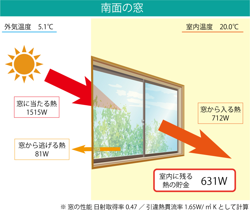 南の窓の熱の貯金