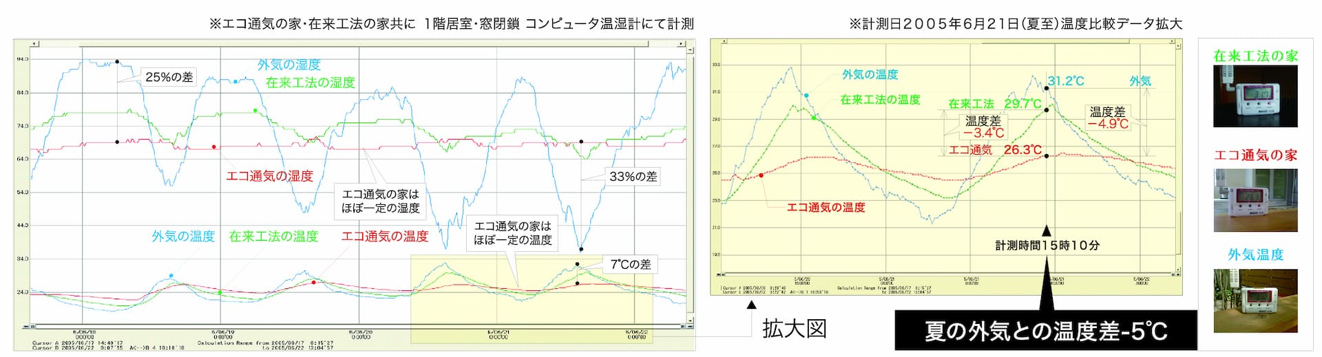 エコ通気システム測定実験