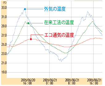 エコ通気システム測定結果