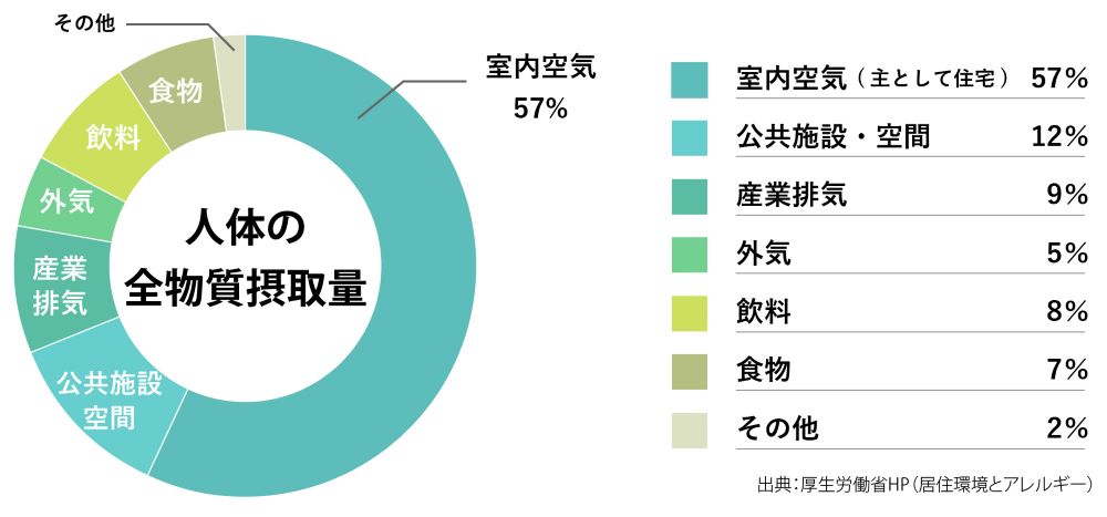 健康と住まい