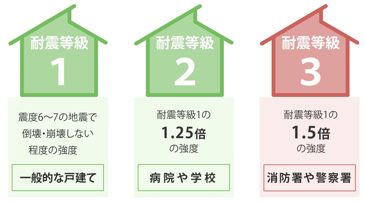 耐震等級３で基本設計