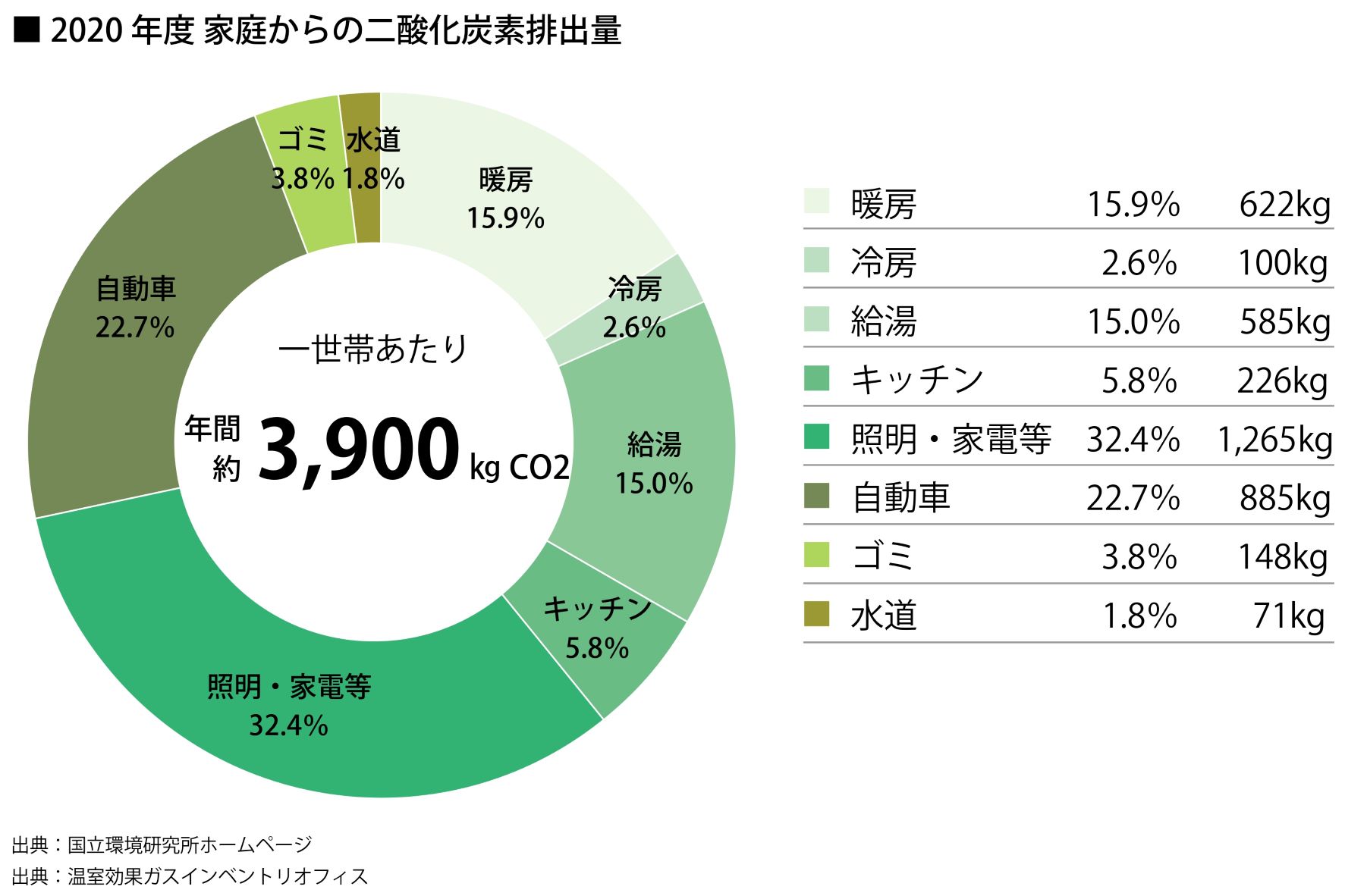 家庭からのCO₂排出量