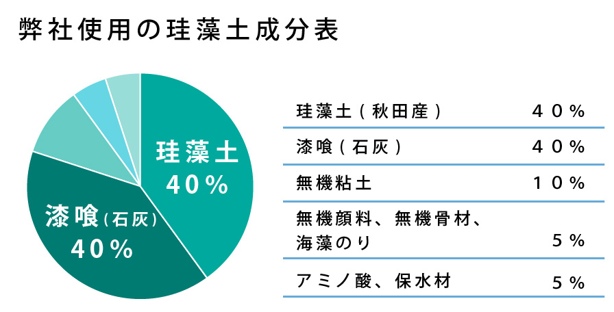 珪藻土成分表