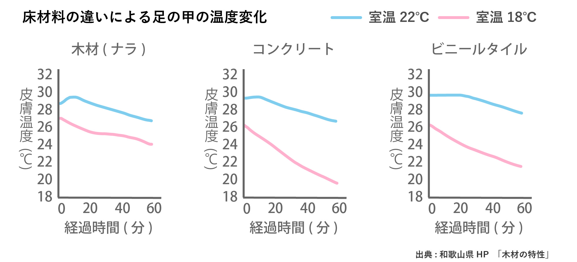 床材による足の甲の温度変化