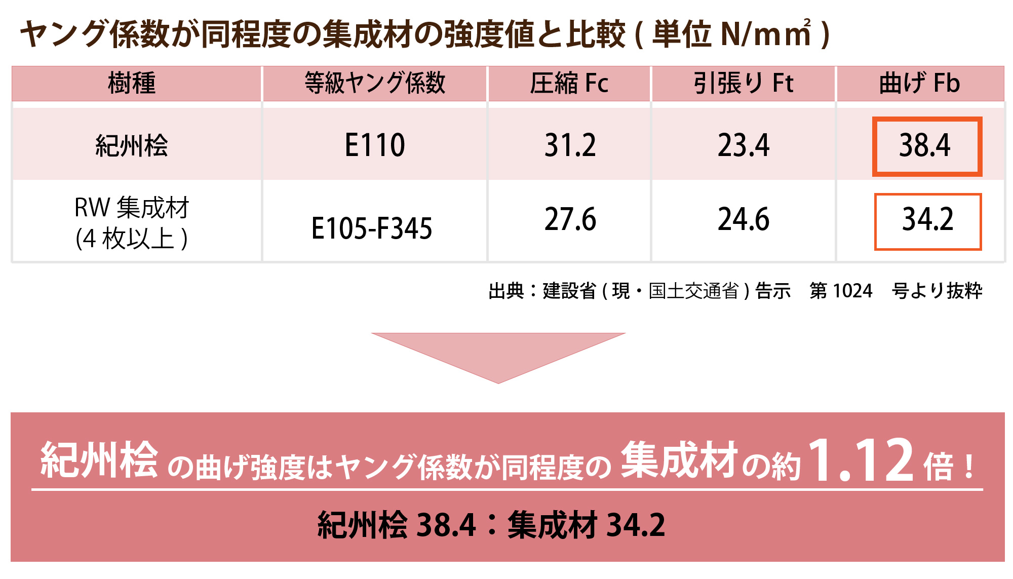 集成材と比較した紀州桧