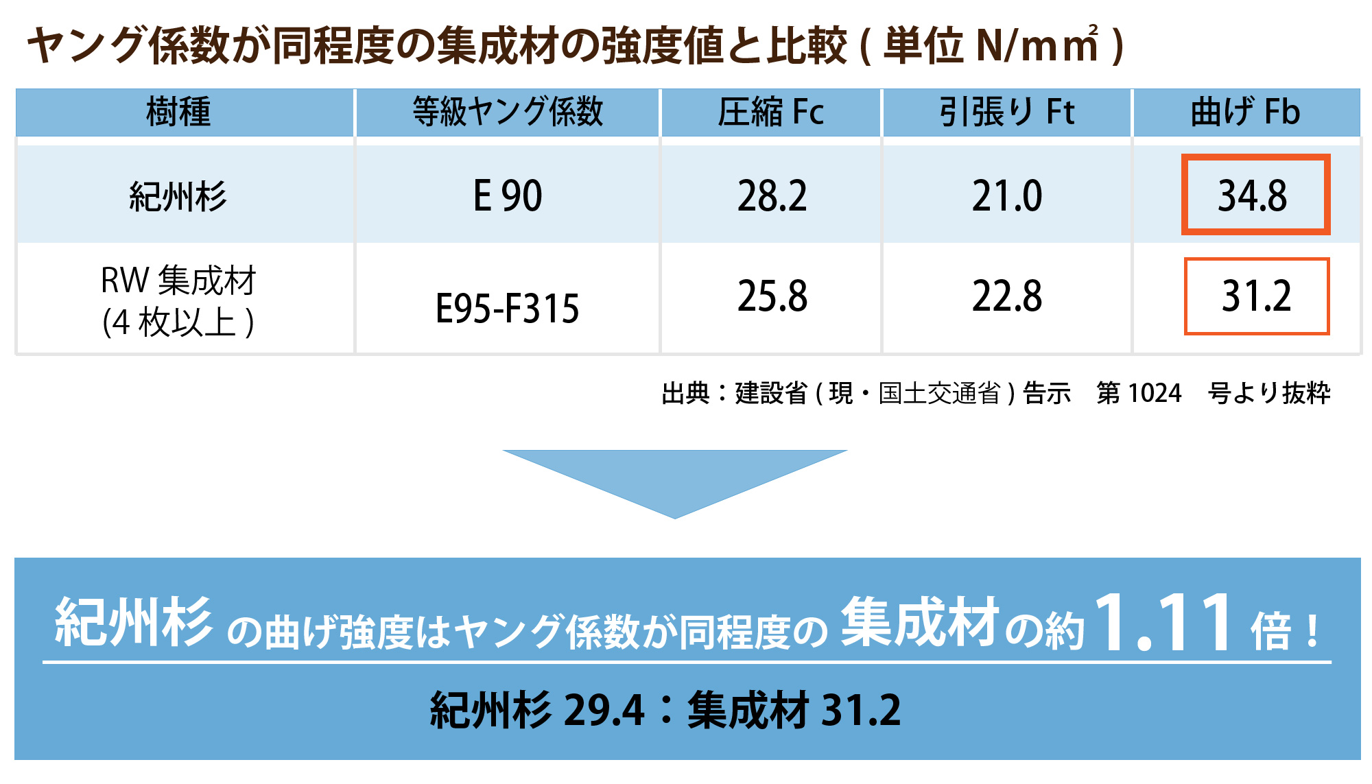 集成材と比較した紀州杉