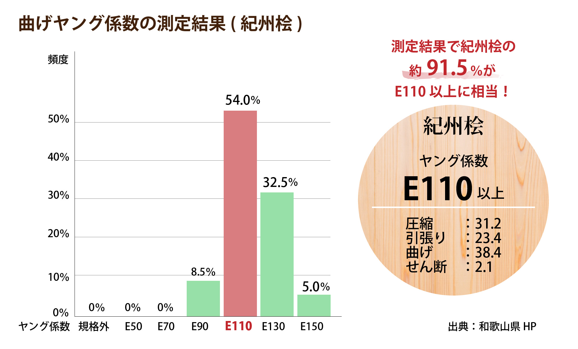 紀州桧の測定値