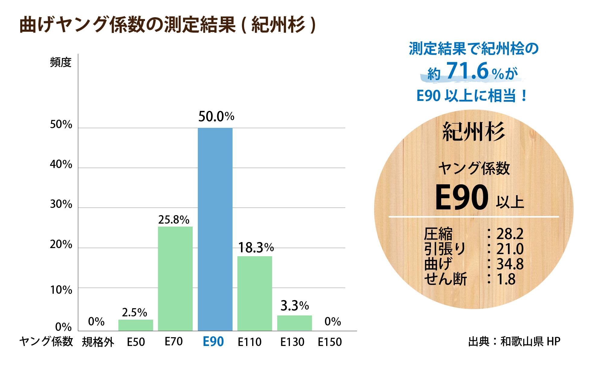 紀州杉の測定値