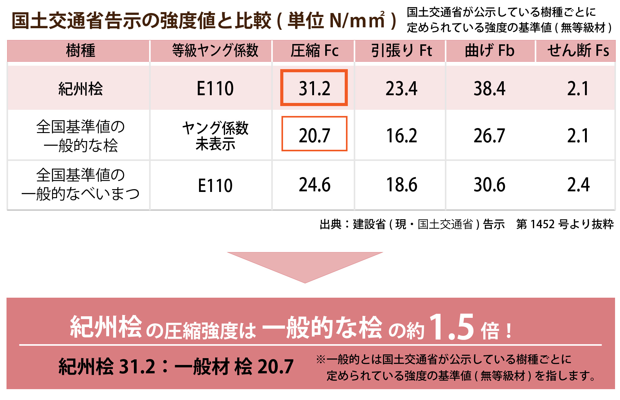 全国基準値と比較した紀州桧