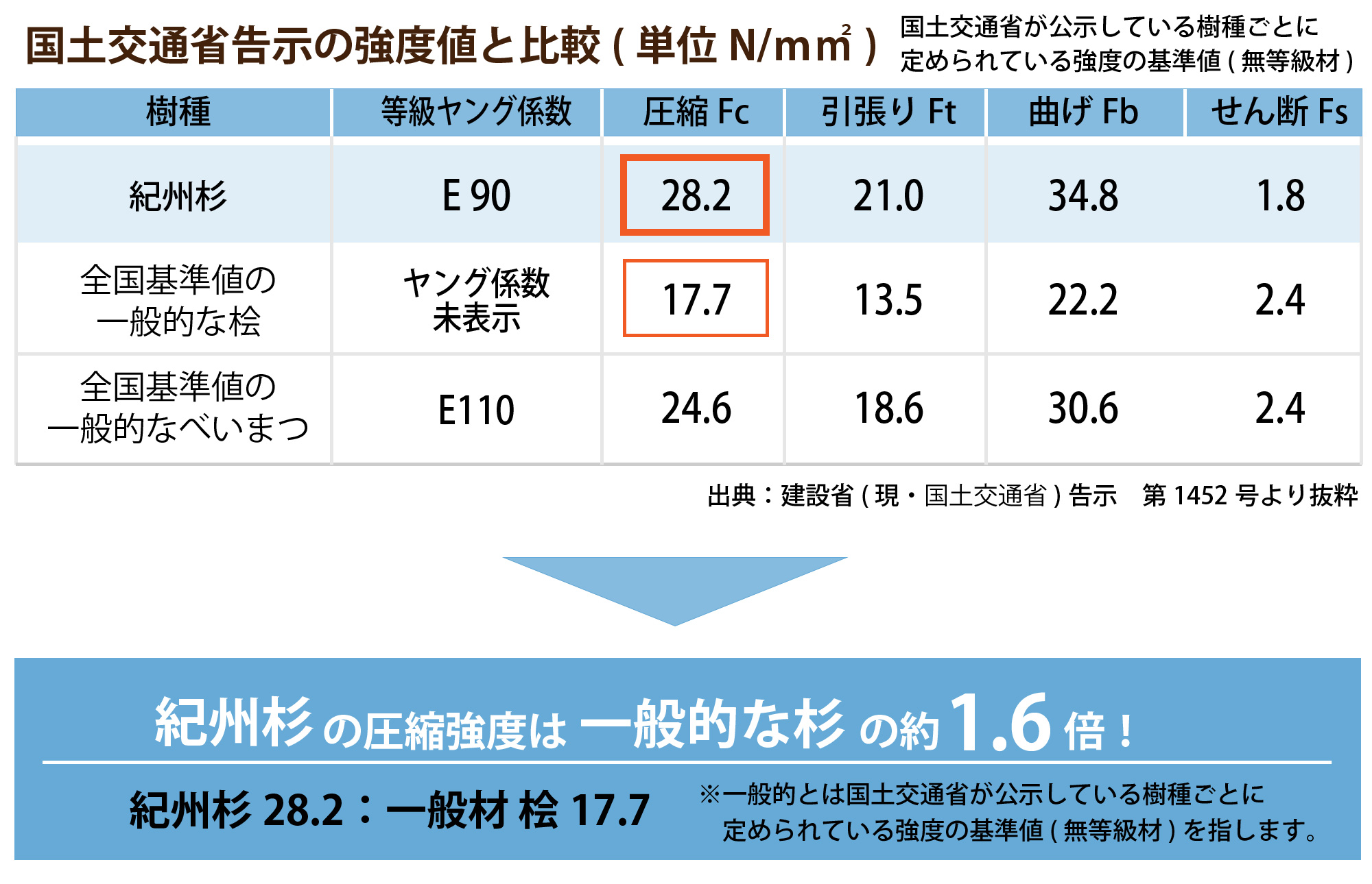 全国基準値と比較した紀州杉