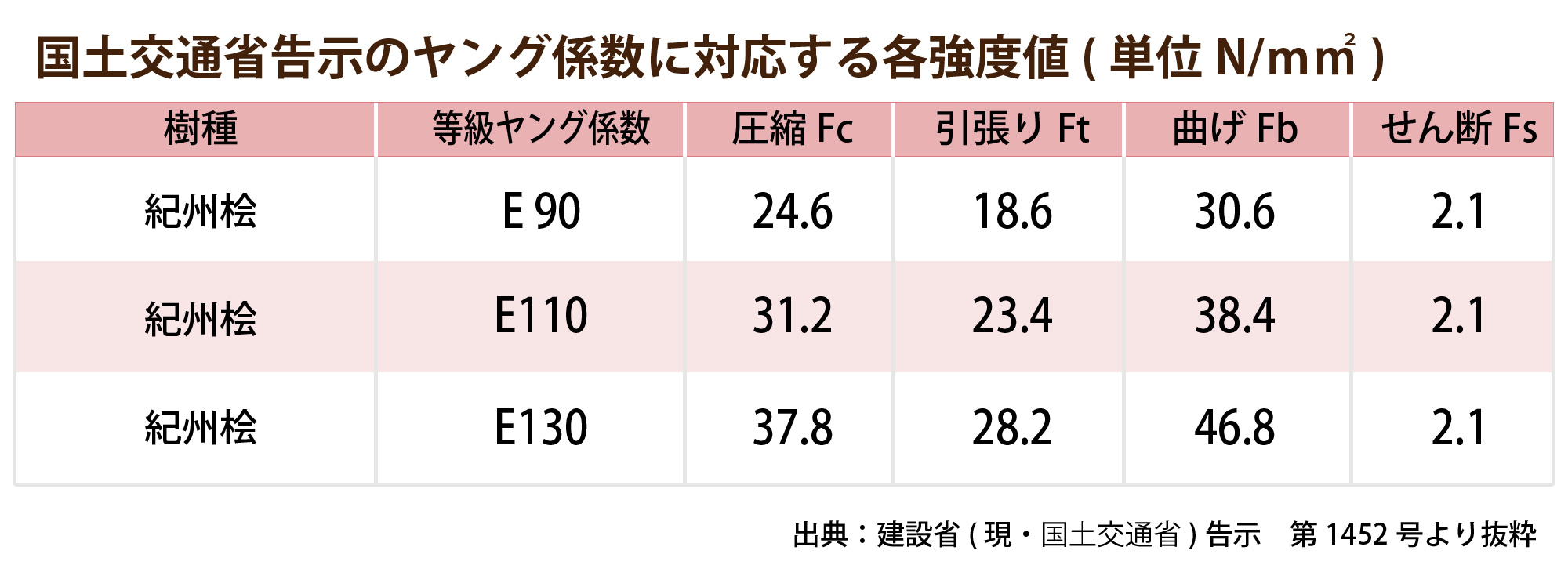 紀州桧のヤング係数