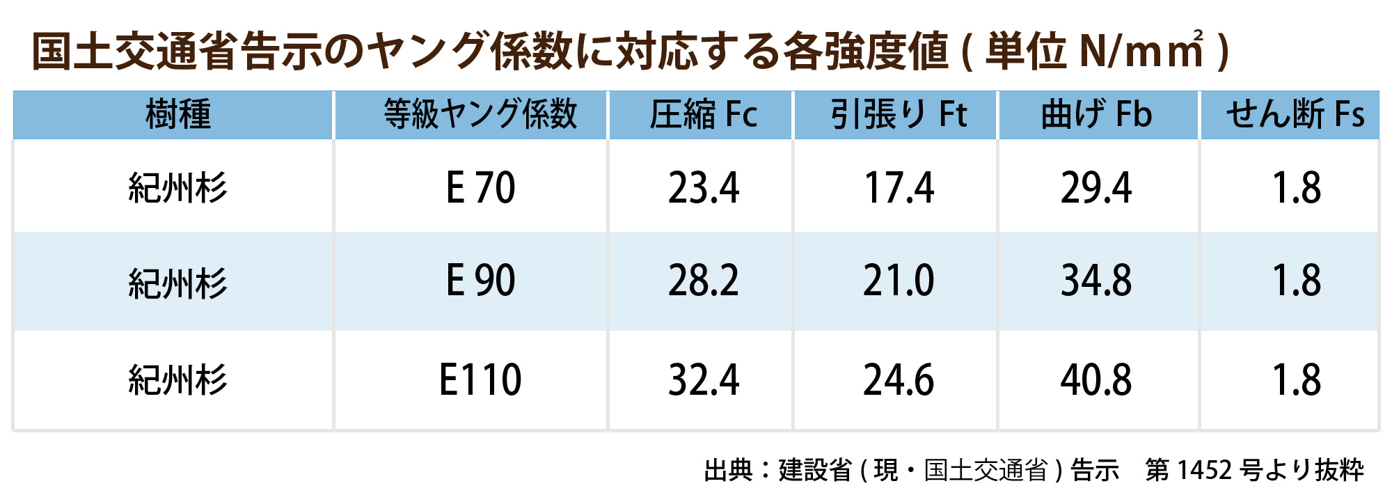 紀州杉のヤング係数