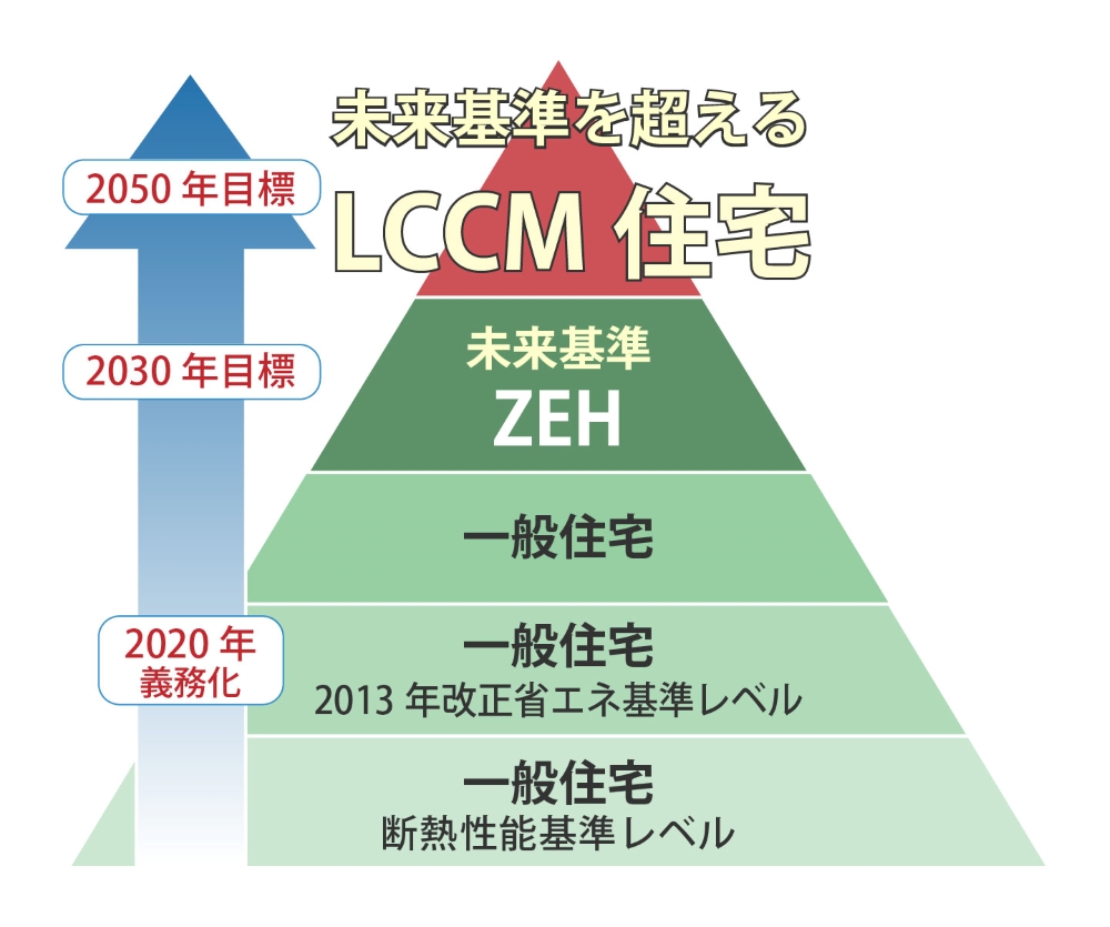 未来基準のLCCM住宅