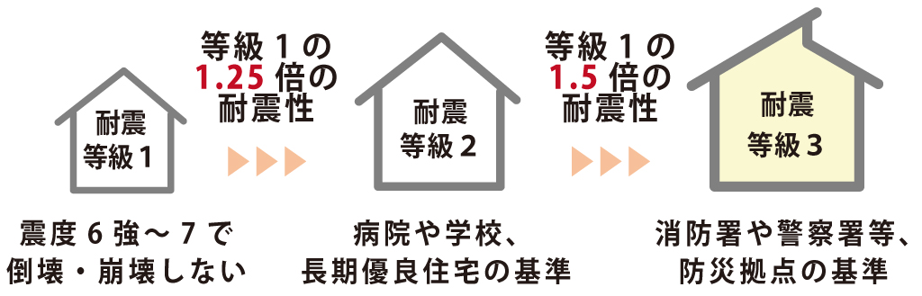 耐震性能