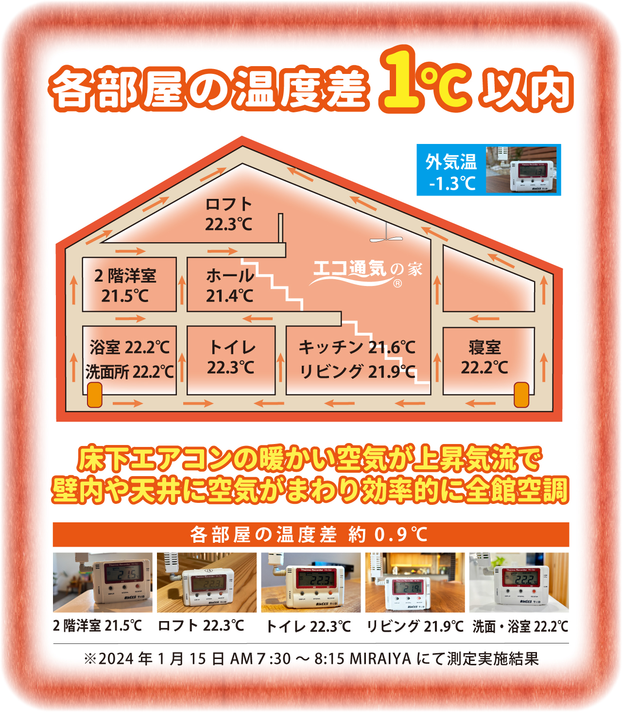 床下エアコンにより冬の各室温度差1度以内の測定結果