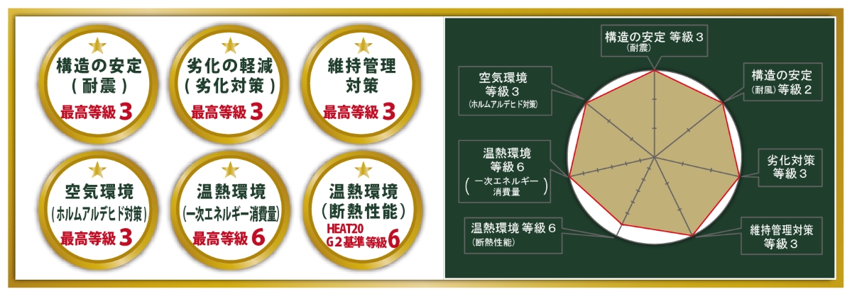 高性能住宅