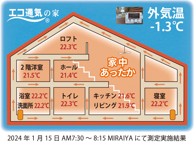 床下エアコンと通気工法の実用説明