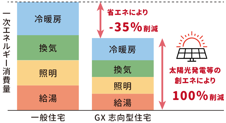 GX志向型住宅