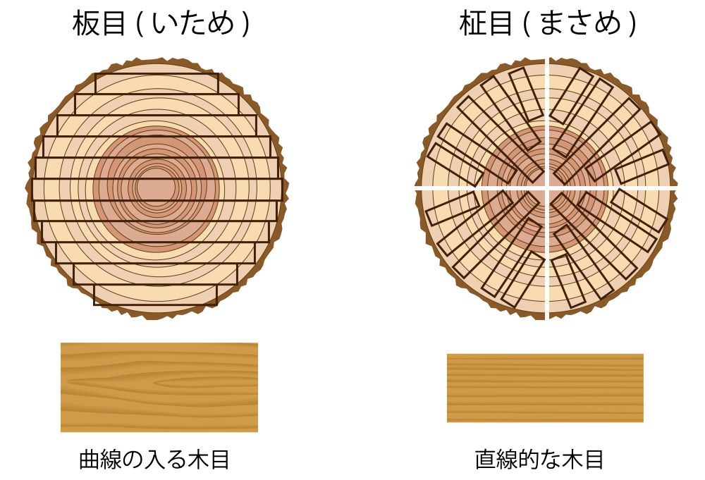 板目、柾目