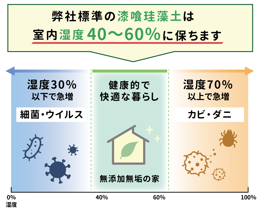漆喰珪藻土塗り壁の調湿効果