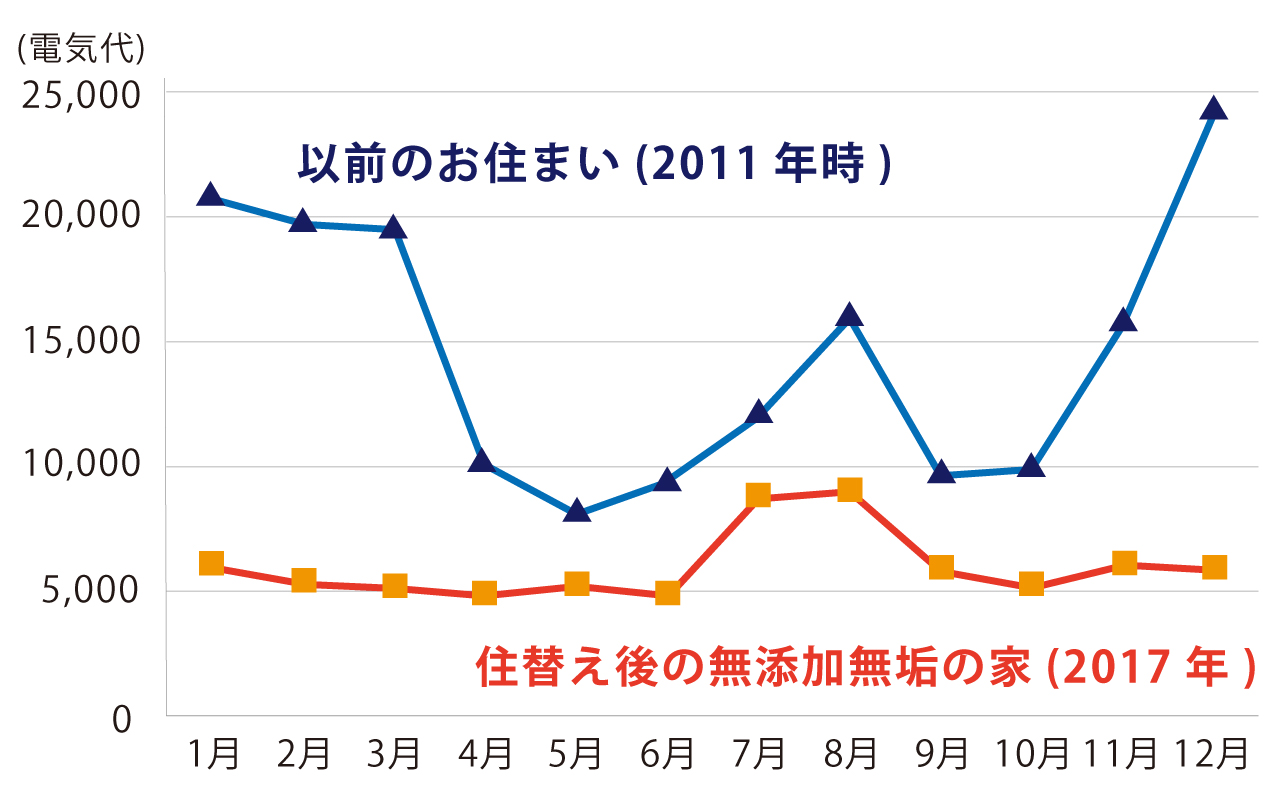住替え前後の電気代比較グラフ