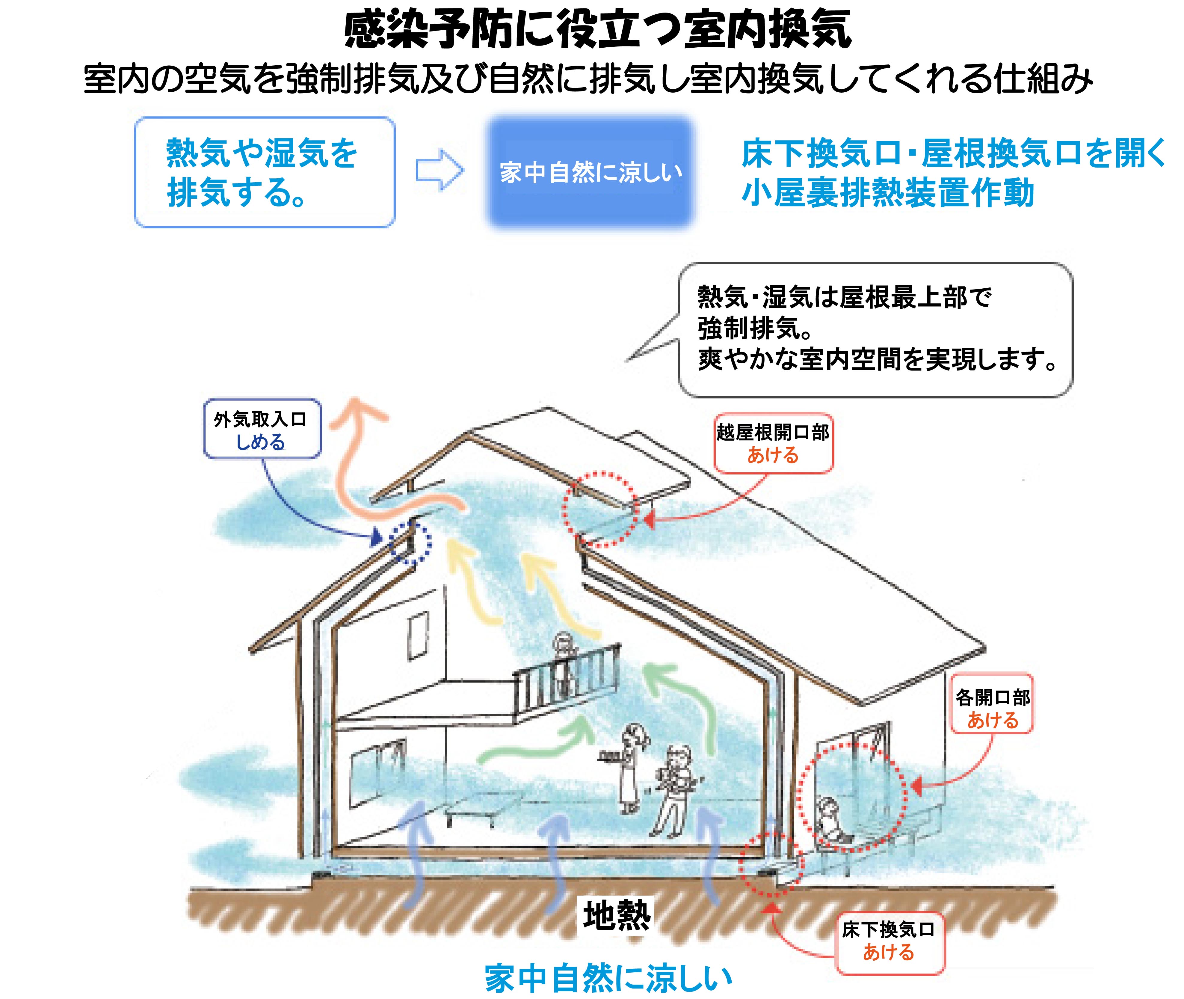 エコ換気システム